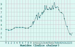 Courbe de l'humidex pour Besanon (25)