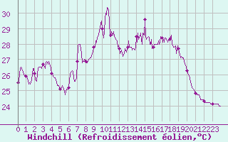 Courbe du refroidissement olien pour Ile Rousse (2B)