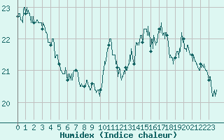 Courbe de l'humidex pour Saint-Auban (04)