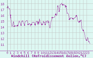 Courbe du refroidissement olien pour Nice (06)