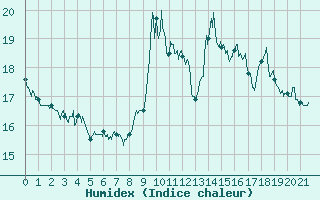 Courbe de l'humidex pour Waltenheim-sur-Zorn (67)