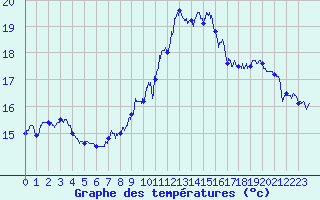 Courbe de tempratures pour Marignane (13)
