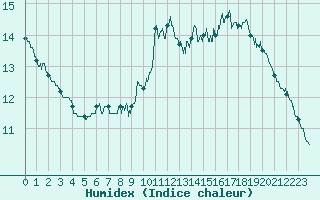 Courbe de l'humidex pour Ile de Groix (56)