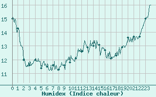 Courbe de l'humidex pour Le Talut - Belle-Ile (56)