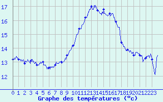 Courbe de tempratures pour Perpignan (66)