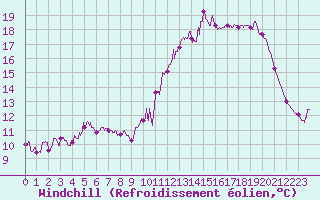 Courbe du refroidissement olien pour Louvign-du-Dsert (35)