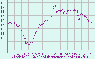 Courbe du refroidissement olien pour Nancy - Essey (54)