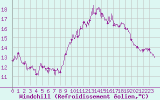 Courbe du refroidissement olien pour Ploudalmezeau (29)