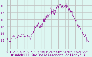 Courbe du refroidissement olien pour Dinard (35)