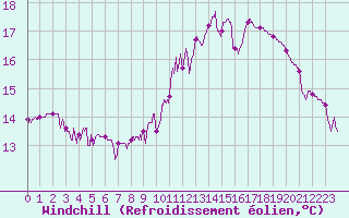 Courbe du refroidissement olien pour Auch (32)