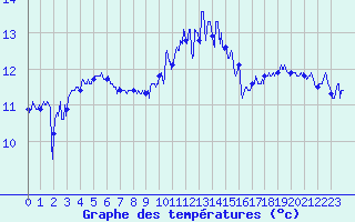 Courbe de tempratures pour Ploudalmezeau (29)