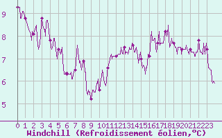 Courbe du refroidissement olien pour Orly (91)