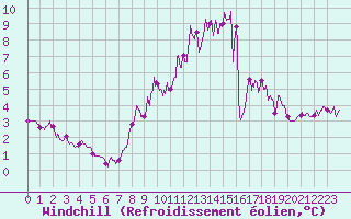 Courbe du refroidissement olien pour Saint-Gervais-d