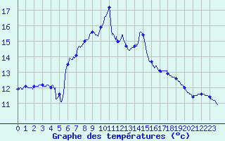 Courbe de tempratures pour Onlay (58)