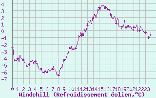 Courbe du refroidissement olien pour Belfort-Dorans (90)