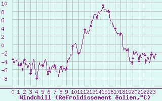 Courbe du refroidissement olien pour Saint-Etienne (42)