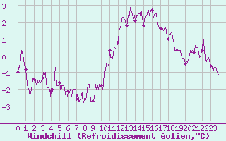 Courbe du refroidissement olien pour Roissy (95)