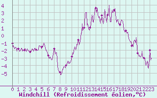 Courbe du refroidissement olien pour Angoulme - Brie Champniers (16)