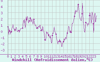 Courbe du refroidissement olien pour Mende - Chabrits (48)
