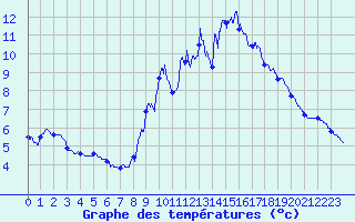 Courbe de tempratures pour Cerisy la Salle (50)