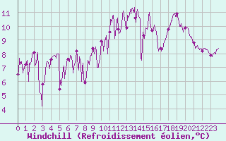 Courbe du refroidissement olien pour La Rochelle - Aerodrome (17)