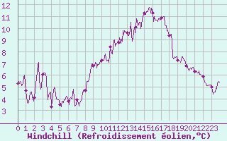 Courbe du refroidissement olien pour Montpellier (34)