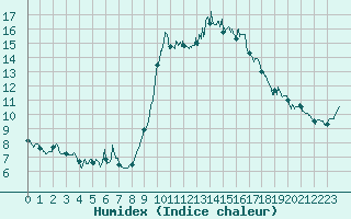 Courbe de l'humidex pour Cannes (06)