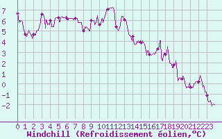 Courbe du refroidissement olien pour Rodez (12)
