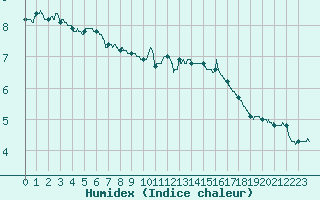 Courbe de l'humidex pour Guret Saint-Laurent (23)