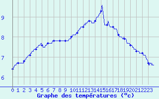 Courbe de tempratures pour Gourdon (46)