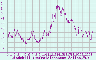 Courbe du refroidissement olien pour Belfort-Dorans (90)
