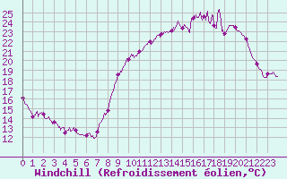 Courbe du refroidissement olien pour Lons-le-Saunier (39)