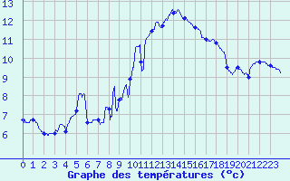 Courbe de tempratures pour Valence (26)