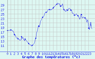 Courbe de tempratures pour Belcaire (11)