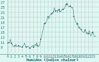 Courbe de l'humidex pour Calvi (2B)