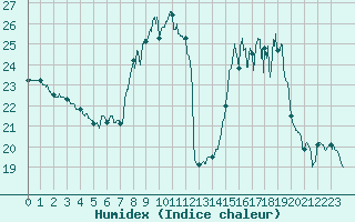 Courbe de l'humidex pour Colmar (68)