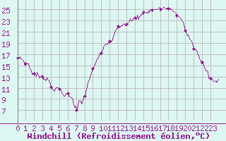Courbe du refroidissement olien pour Grenoble/St-Etienne-St-Geoirs (38)