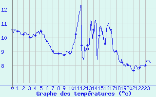 Courbe de tempratures pour Belis (40)