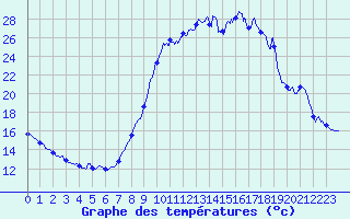 Courbe de tempratures pour Cogolin (83)