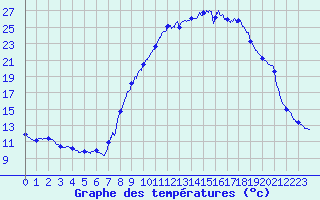 Courbe de tempratures pour Les Mayons (83)