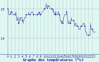 Courbe de tempratures pour Cap Bar (66)