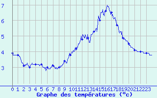 Courbe de tempratures pour Gavarnie (65)