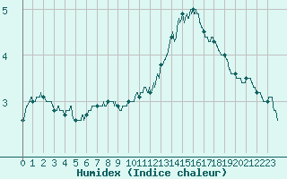 Courbe de l'humidex pour Saint-Etienne (42)