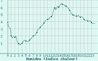 Courbe de l'humidex pour Le Mans (72)