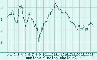 Courbe de l'humidex pour Mont-Saint-Vincent (71)