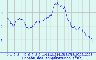 Courbe de tempratures pour Chlons-en-Champagne (51)