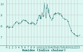 Courbe de l'humidex pour Le Talut - Belle-Ile (56)