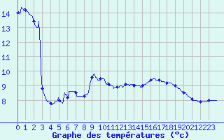 Courbe de tempratures pour Monsols (69)