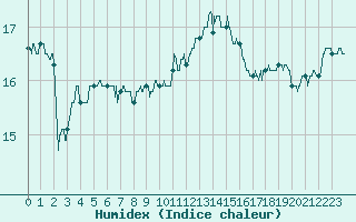 Courbe de l'humidex pour Ile de Groix (56)