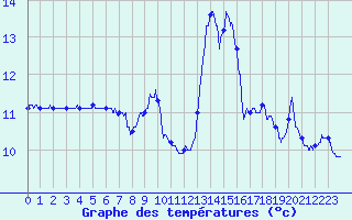 Courbe de tempratures pour Colombier Jeune (07)